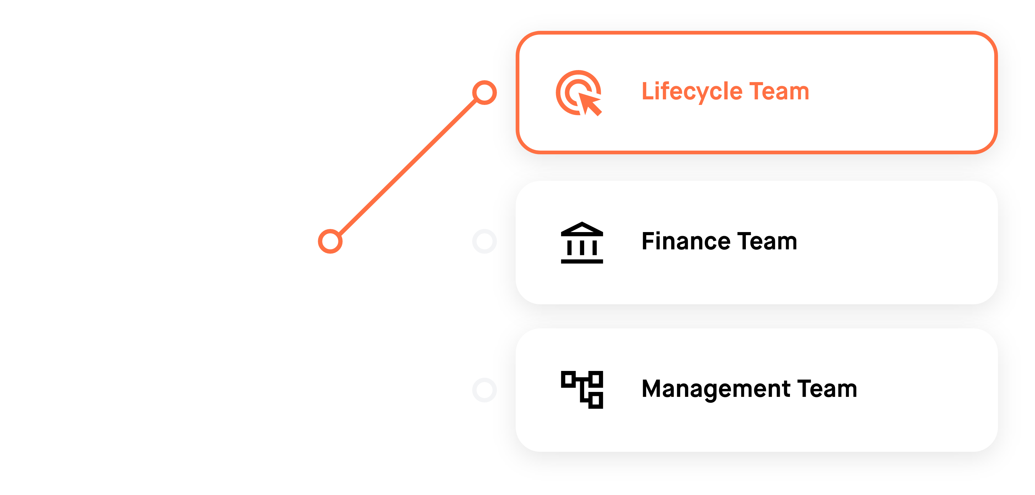 Illustration showing HintGo routing customer insights to the right teams automatically